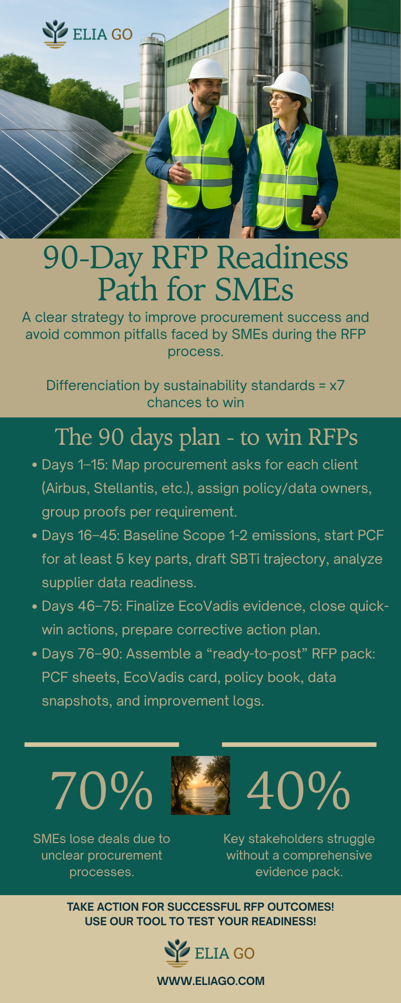 90-Day RFP Readiness Path for Manufacturing SMEs: Airbus, Stellantis, SBTi, EcoVadis compliance timeline